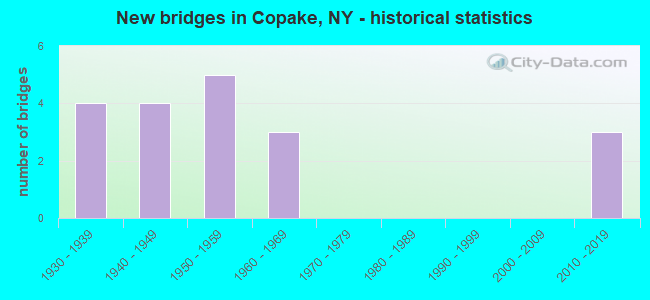 New bridges in Copake, NY - historical statistics