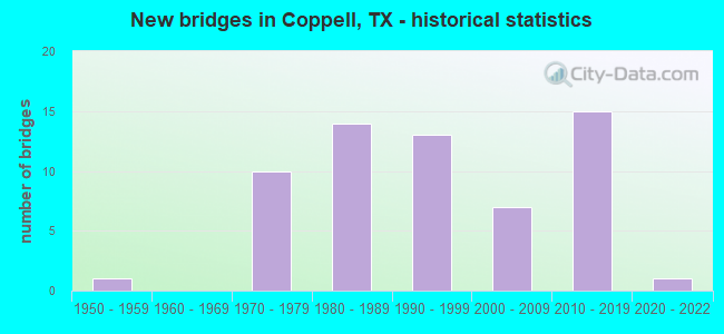 New bridges in Coppell, TX - historical statistics