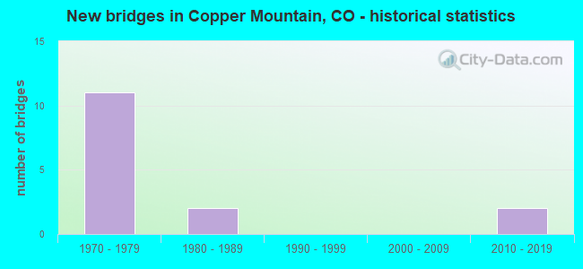 New bridges in Copper Mountain, CO - historical statistics