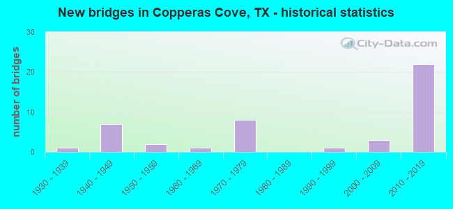 New bridges in Copperas Cove, TX - historical statistics
