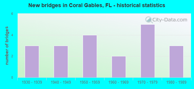 New bridges in Coral Gables, FL - historical statistics