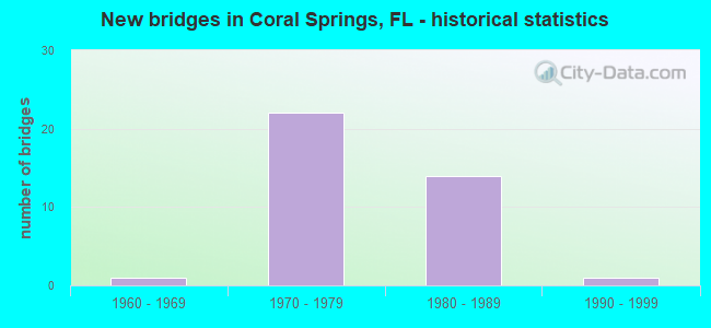 New bridges in Coral Springs, FL - historical statistics