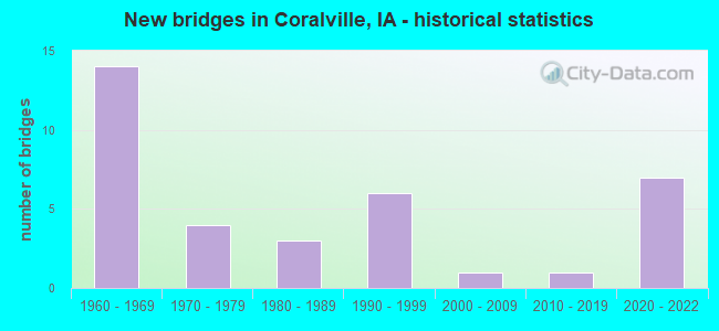 New bridges in Coralville, IA - historical statistics