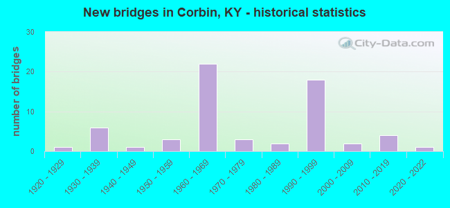 New bridges in Corbin, KY - historical statistics