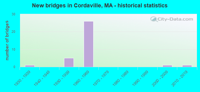 New bridges in Cordaville, MA - historical statistics