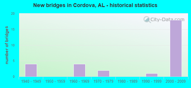 New bridges in Cordova, AL - historical statistics