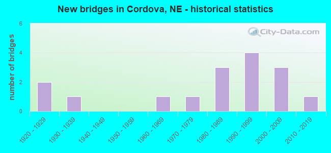 New bridges in Cordova, NE - historical statistics