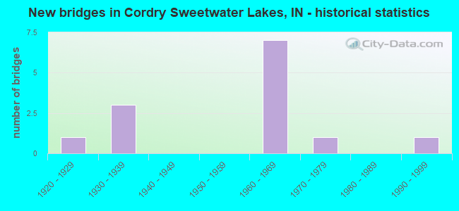 New bridges in Cordry Sweetwater Lakes, IN - historical statistics