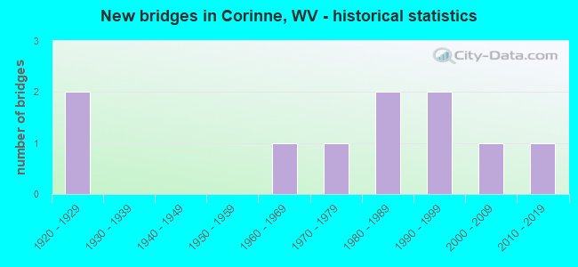New bridges in Corinne, WV - historical statistics