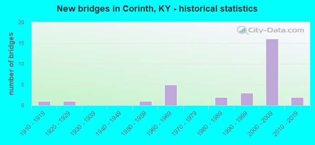 New bridges in Corinth, KY - historical statistics
