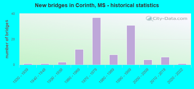 New bridges in Corinth, MS - historical statistics