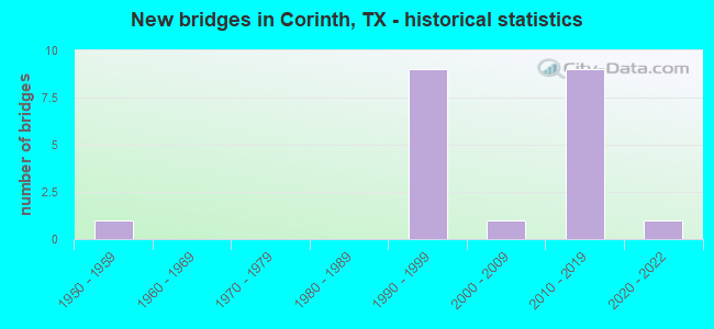 New bridges in Corinth, TX - historical statistics