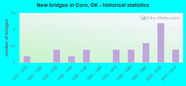 New bridges in Corn, OK - historical statistics