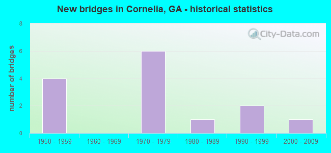 New bridges in Cornelia, GA - historical statistics
