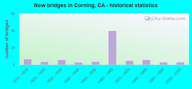 New bridges in Corning, CA - historical statistics