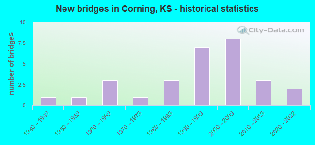 New bridges in Corning, KS - historical statistics
