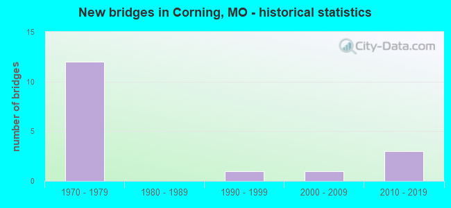 New bridges in Corning, MO - historical statistics