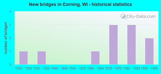 New bridges in Corning, WI - historical statistics