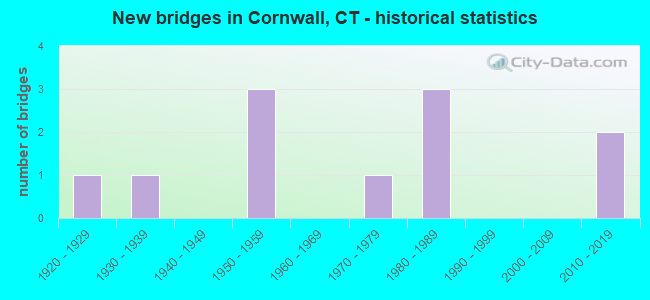 New bridges in Cornwall, CT - historical statistics