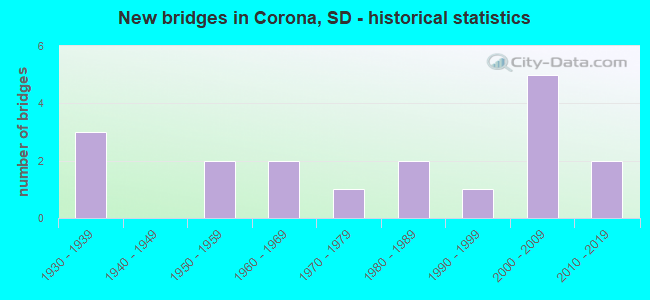 New bridges in Corona, SD - historical statistics