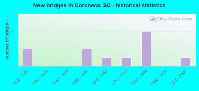 New bridges in Coronaca, SC - historical statistics