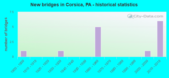 New bridges in Corsica, PA - historical statistics