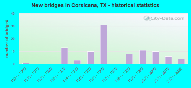 New bridges in Corsicana, TX - historical statistics