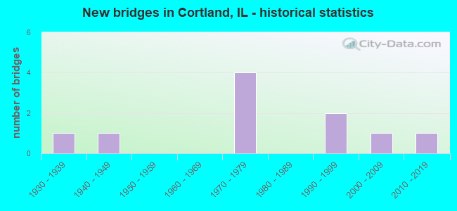 New bridges in Cortland, IL - historical statistics