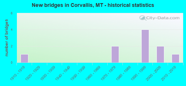 New bridges in Corvallis, MT - historical statistics