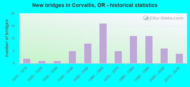 New bridges in Corvallis, OR - historical statistics