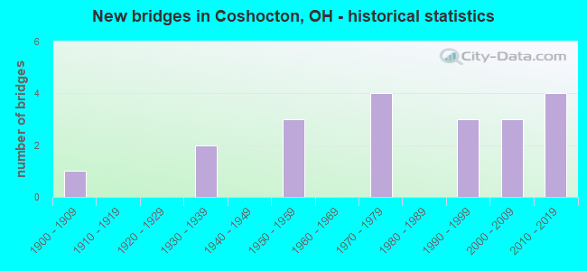 New bridges in Coshocton, OH - historical statistics