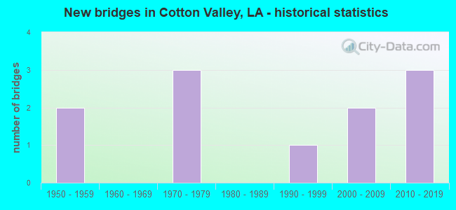 New bridges in Cotton Valley, LA - historical statistics