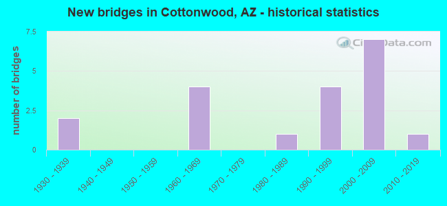 New bridges in Cottonwood, AZ - historical statistics