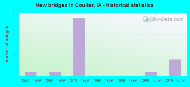 New bridges in Coulter, IA - historical statistics