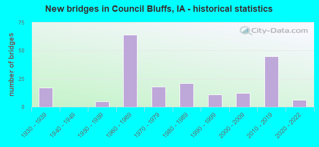 New bridges in Council Bluffs, IA - historical statistics