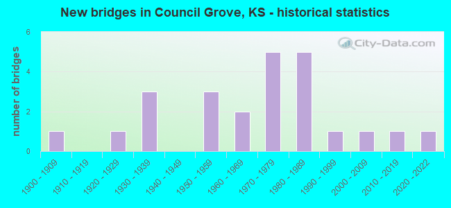 New bridges in Council Grove, KS - historical statistics