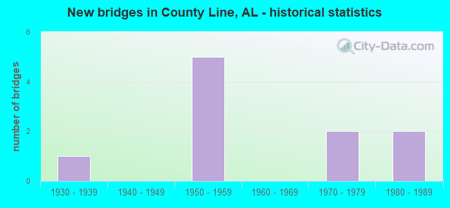 New bridges in County Line, AL - historical statistics