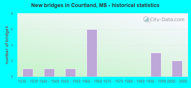 New bridges in Courtland, MS - historical statistics