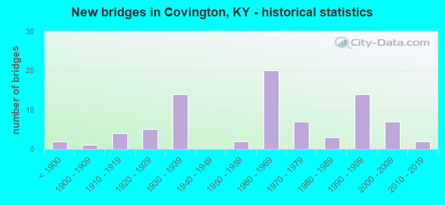 New bridges in Covington, KY - historical statistics