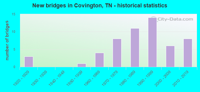 New bridges in Covington, TN - historical statistics
