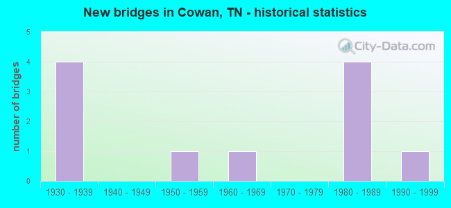 New bridges in Cowan, TN - historical statistics