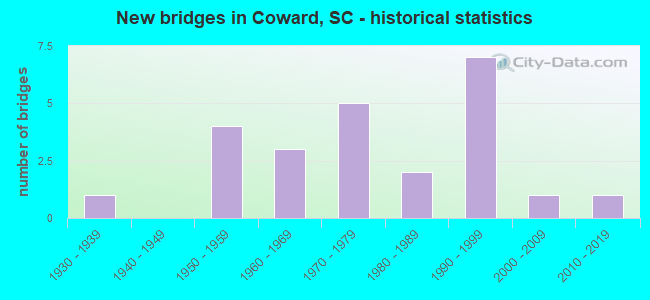 New bridges in Coward, SC - historical statistics