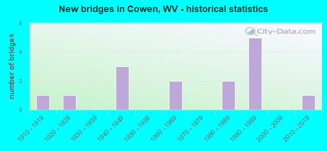 New bridges in Cowen, WV - historical statistics