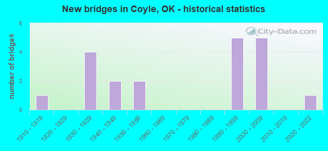 New bridges in Coyle, OK - historical statistics