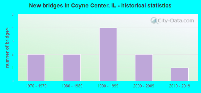 New bridges in Coyne Center, IL - historical statistics