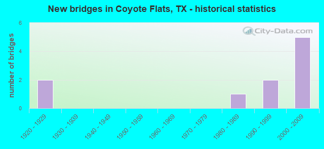 New bridges in Coyote Flats, TX - historical statistics