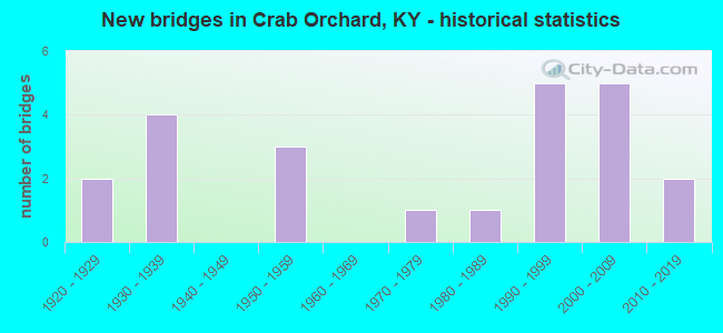 New bridges in Crab Orchard, KY - historical statistics
