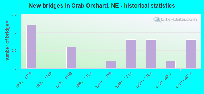 New bridges in Crab Orchard, NE - historical statistics