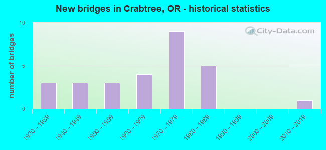 New bridges in Crabtree, OR - historical statistics