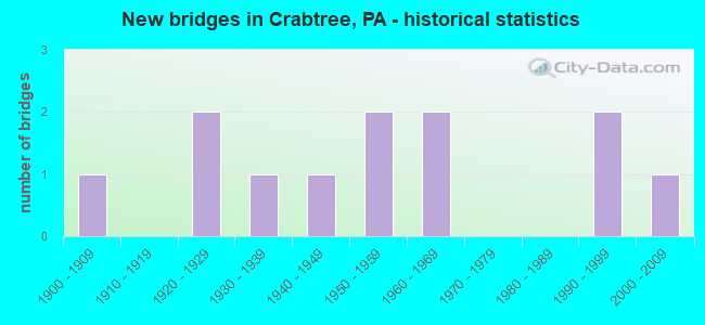 New bridges in Crabtree, PA - historical statistics